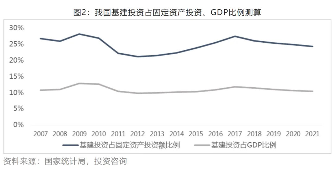 基建投資下半年有望提速